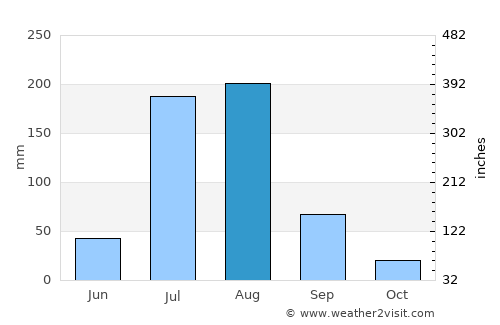 Malakwāl average rain in August