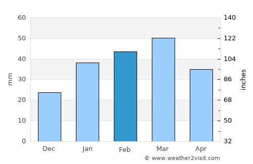 Malakwāl average rain in February