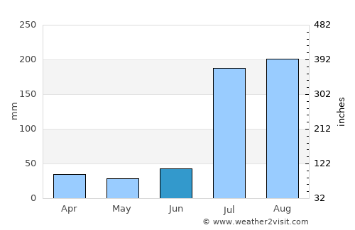Malakwāl average rain in June