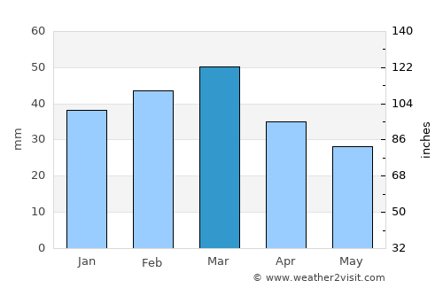 Malakwāl average rain in March