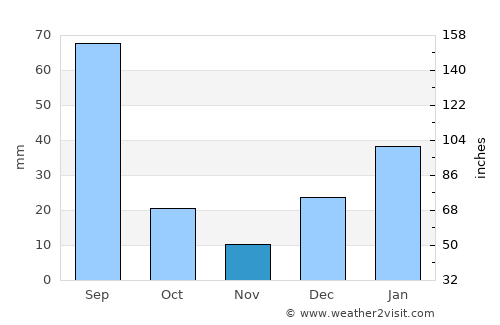 Malakwāl average rain in November