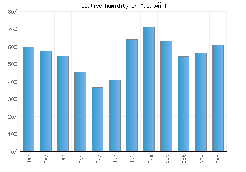 Malakwāl relative humidity averages