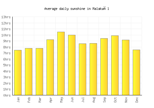 Malakwāl average daily sunshine chart