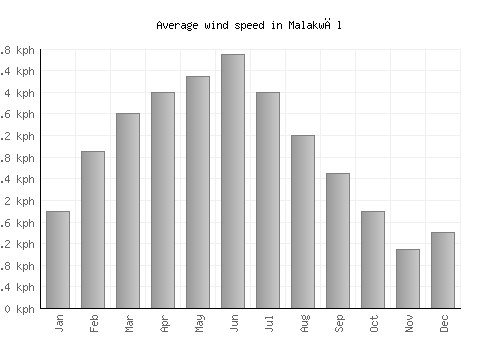 Malakwāl average winspeed by month (km/h)