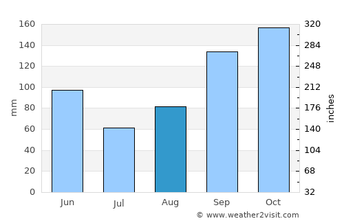 Malambo average rain in August