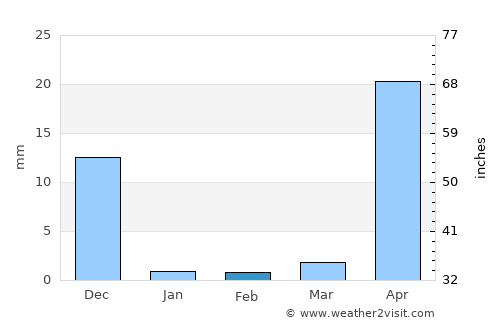 Malambo average rain in February