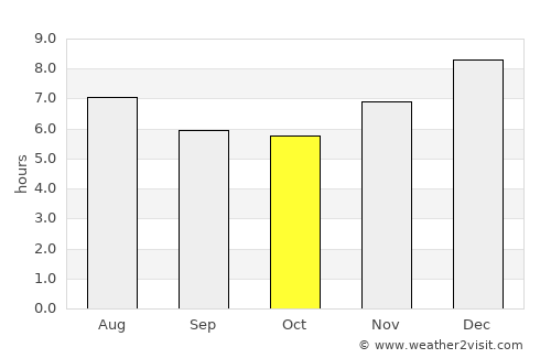 Malambo average rain in October