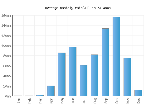 Malambo monthly rainfall chart (mm)