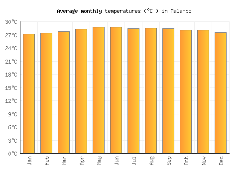 Malambo average temperature chart (Celsius)