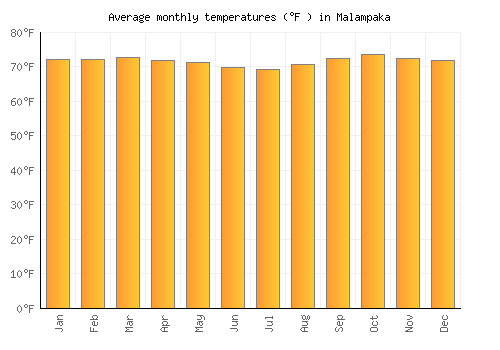 Malampaka average temperature chart (Fahrenheit)