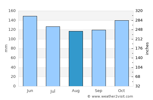 Malandag average rain in August