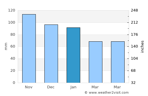 Malandag average rain in January