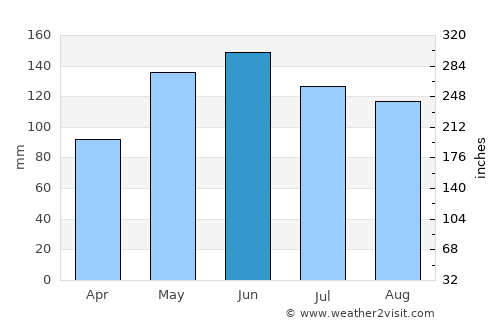 Malandag average rain in June