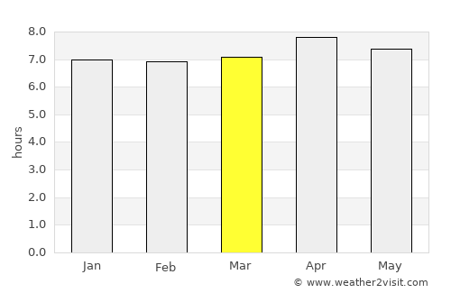 Malandag average rain in March