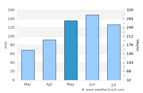 Malandag average rain in May
