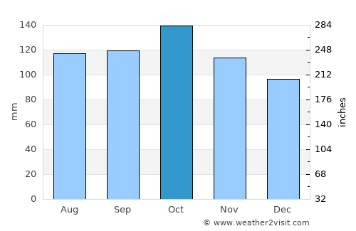 Malandag average rain in October