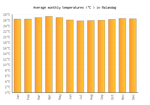 Malandag average temperature chart (Celsius)