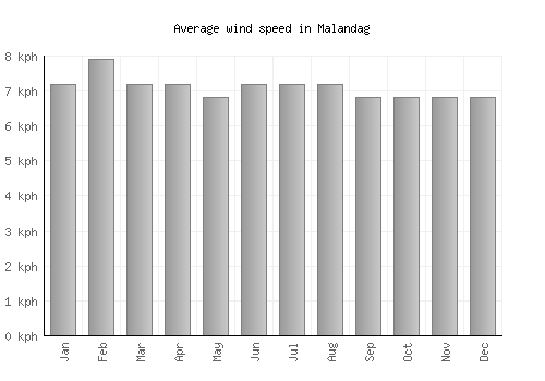 Malandag average winspeed by month (km/h)
