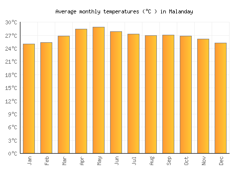Malanday average temperature chart (Celsius)