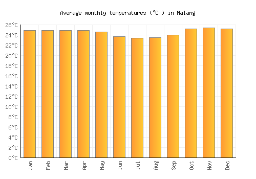 Malang average temperature chart (Celsius)