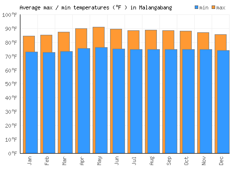 Malangabang average minimum / maximum temperatures (Fahrenheit)