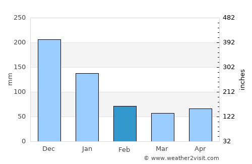 Malangabang average rain in February