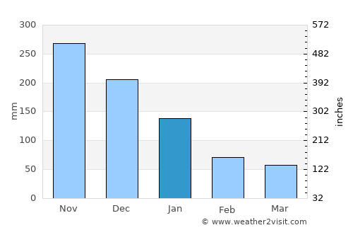 Malangabang average rain in January