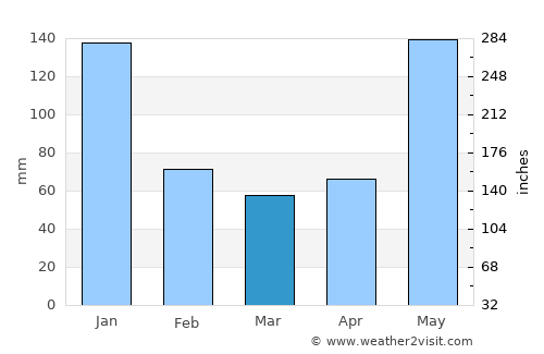Malangabang average rain in March