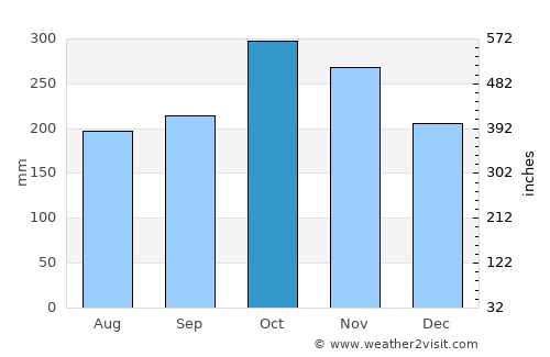 Malangabang average rain in October