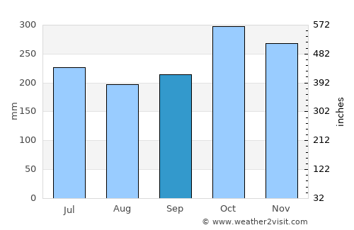 Malangabang average rain in September