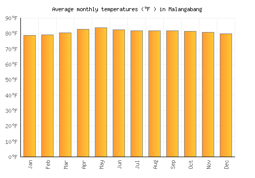 Malangabang average temperature chart (Fahrenheit)