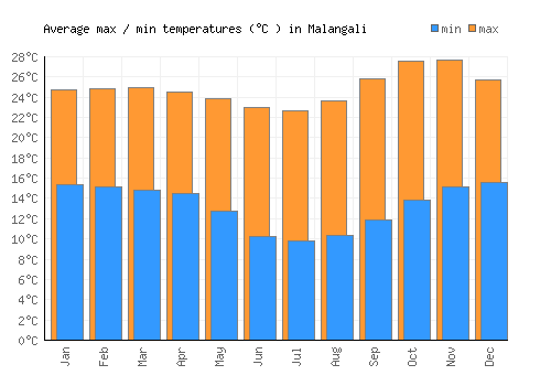 Malangali average minimum / maximum temperatures (Celsius)