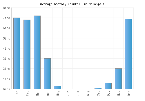 Malangali monthly rainfall chart (inches)