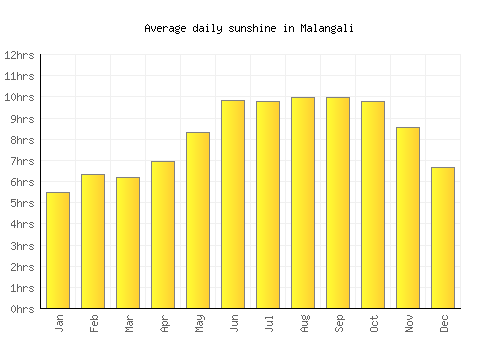 Malangali average daily sunshine chart