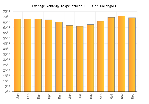 Malangali average temperature chart (Fahrenheit)