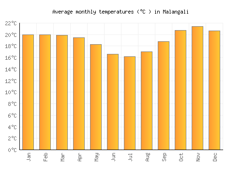 Malangali average temperature chart (Celsius)