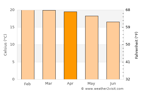 Malangali average temperature in April