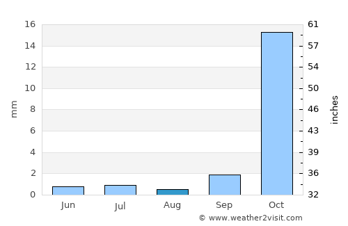 Malangali average rain in August