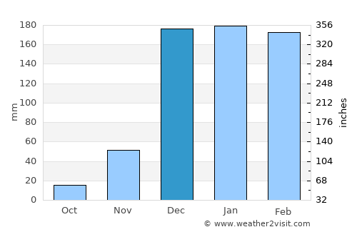 Malangali average rain in December