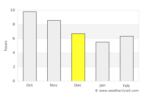 Malangali average rain in December