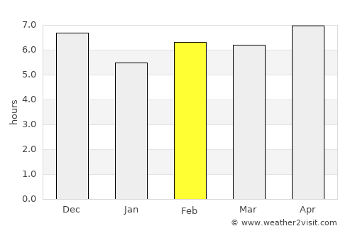 Malangali average rain in February