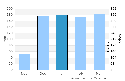 Malangali average rain in January