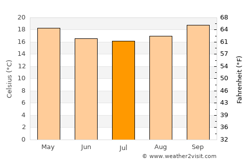 Malangali average temperature in July