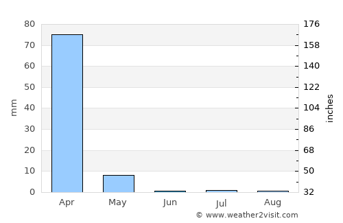 Malangali average rain in June
