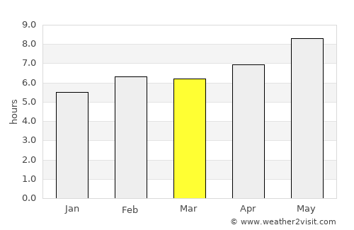 Malangali average rain in March