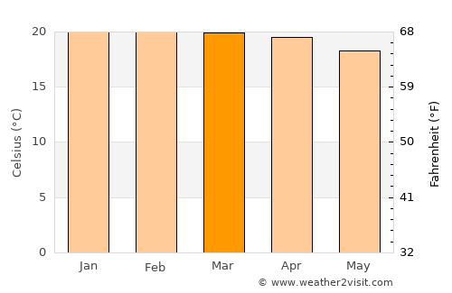 Malangali average temperature in March