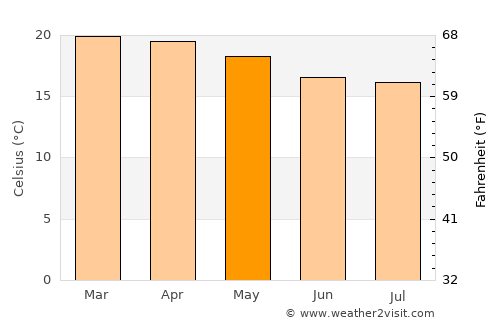Malangali average temperature in May