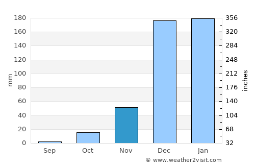 Malangali average rain in November