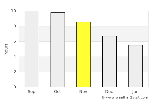 Malangali average rain in November