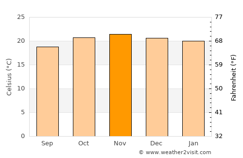 Malangali average temperature in November